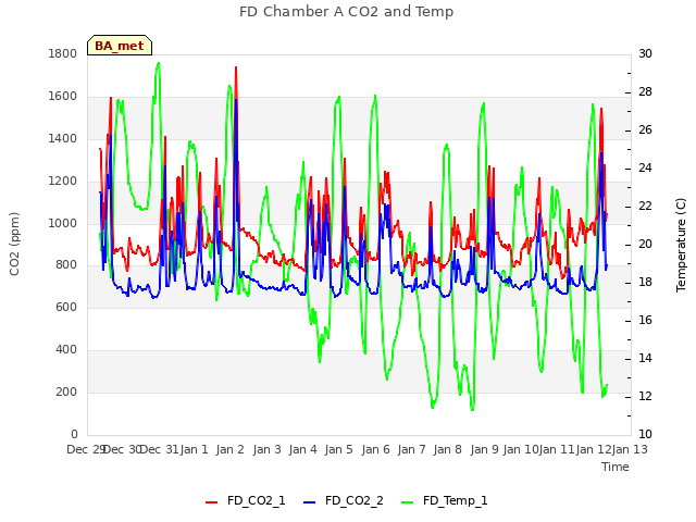 plot of FD Chamber A CO2 and Temp