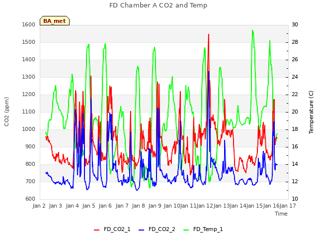 plot of FD Chamber A CO2 and Temp