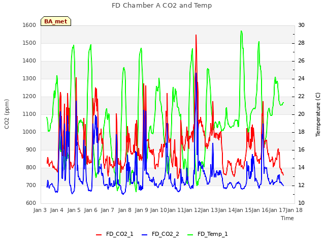 plot of FD Chamber A CO2 and Temp