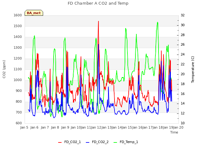 plot of FD Chamber A CO2 and Temp