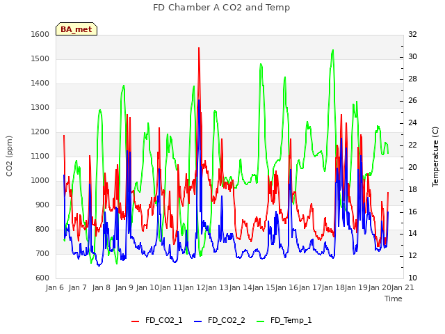 plot of FD Chamber A CO2 and Temp