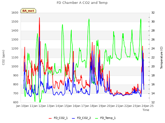 plot of FD Chamber A CO2 and Temp