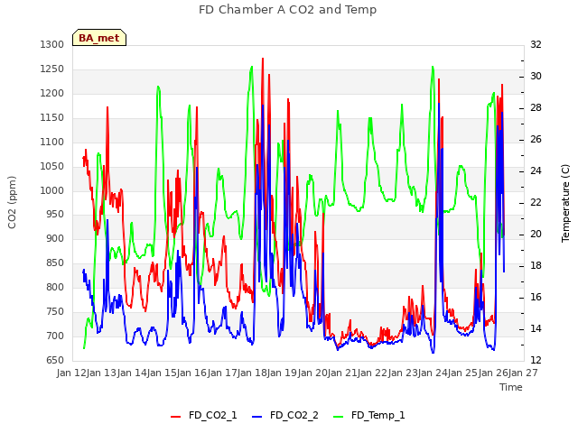 plot of FD Chamber A CO2 and Temp