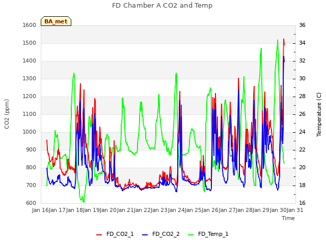 plot of FD Chamber A CO2 and Temp