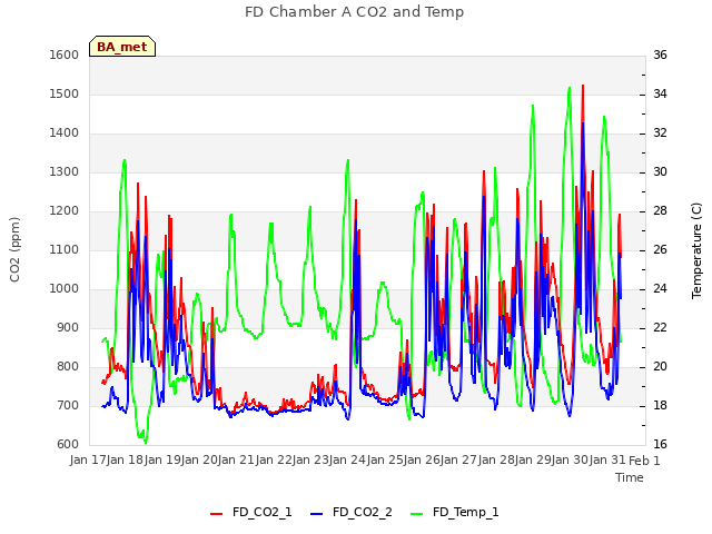 plot of FD Chamber A CO2 and Temp