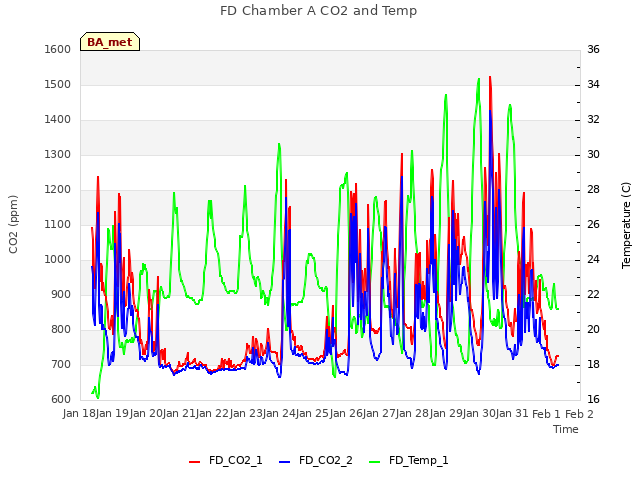 plot of FD Chamber A CO2 and Temp