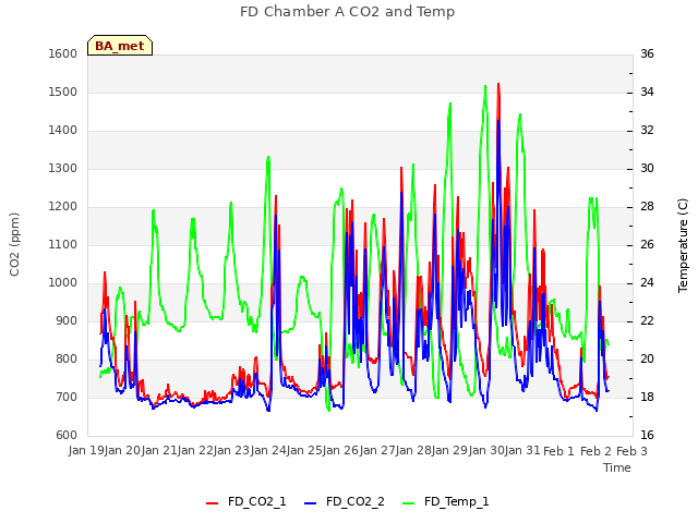 plot of FD Chamber A CO2 and Temp