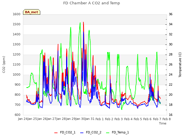 plot of FD Chamber A CO2 and Temp