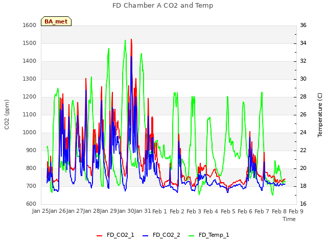 plot of FD Chamber A CO2 and Temp