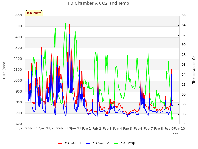 plot of FD Chamber A CO2 and Temp