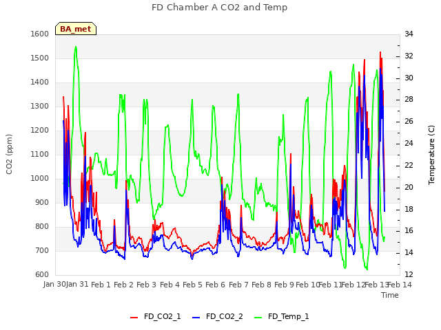 plot of FD Chamber A CO2 and Temp