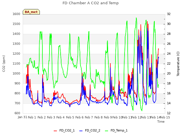 plot of FD Chamber A CO2 and Temp