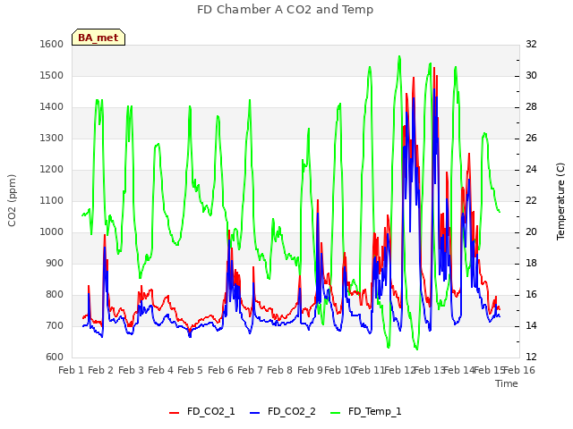 plot of FD Chamber A CO2 and Temp