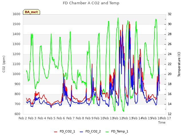 plot of FD Chamber A CO2 and Temp