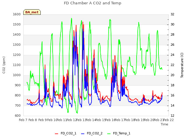 plot of FD Chamber A CO2 and Temp