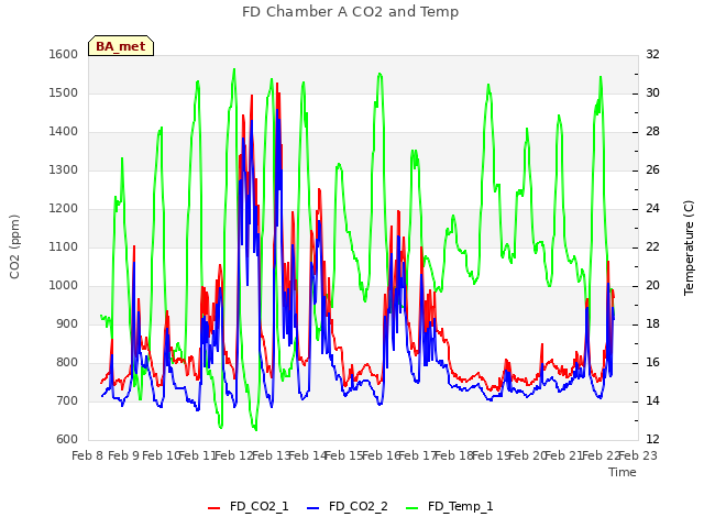 plot of FD Chamber A CO2 and Temp