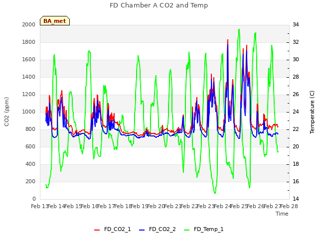 plot of FD Chamber A CO2 and Temp