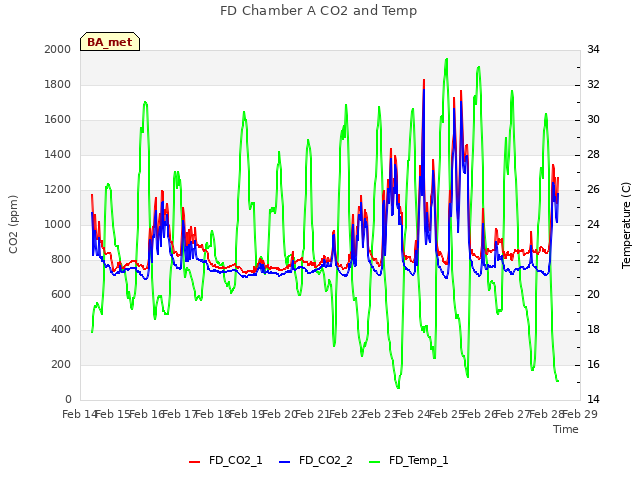 plot of FD Chamber A CO2 and Temp