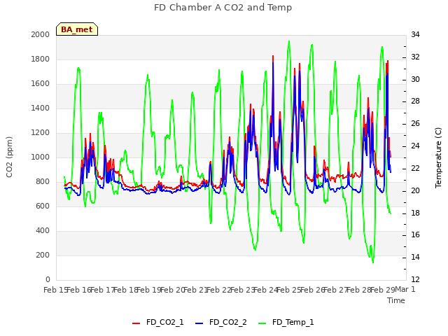 plot of FD Chamber A CO2 and Temp