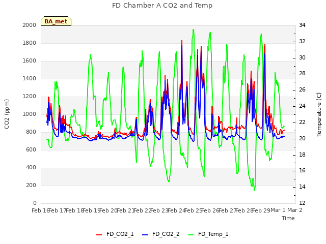 plot of FD Chamber A CO2 and Temp