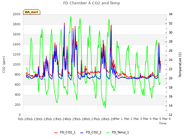 plot of FD Chamber A CO2 and Temp