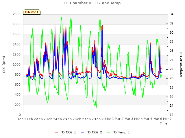 plot of FD Chamber A CO2 and Temp