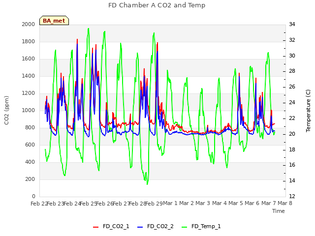 plot of FD Chamber A CO2 and Temp