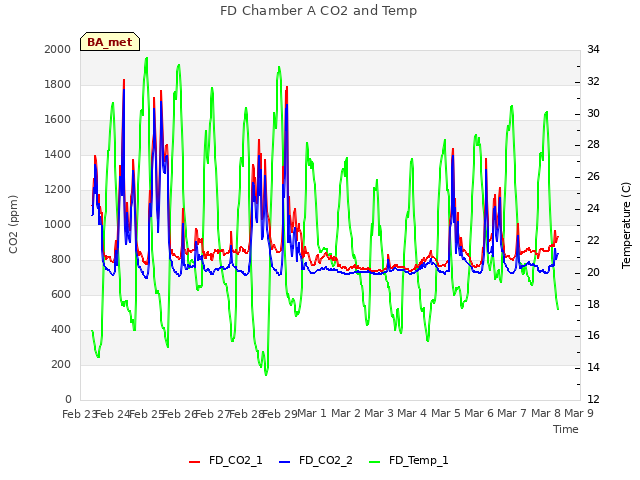 plot of FD Chamber A CO2 and Temp