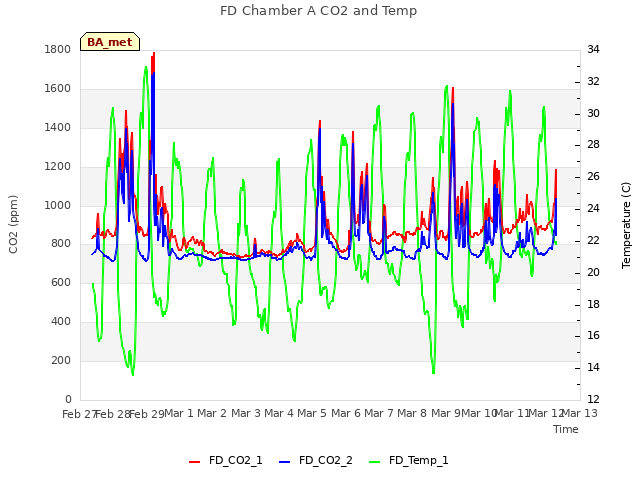 plot of FD Chamber A CO2 and Temp