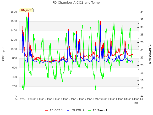 plot of FD Chamber A CO2 and Temp