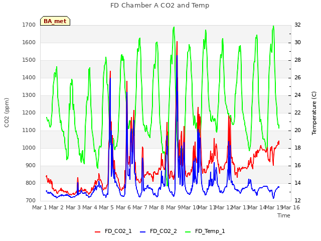 plot of FD Chamber A CO2 and Temp