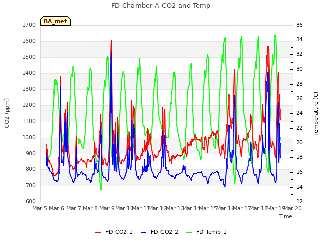 plot of FD Chamber A CO2 and Temp