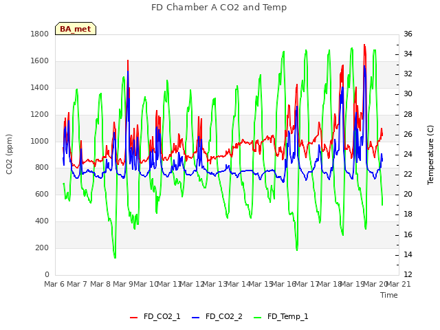 plot of FD Chamber A CO2 and Temp