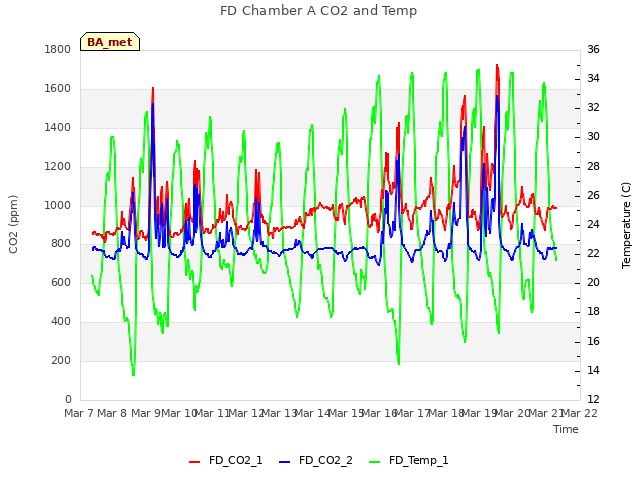 plot of FD Chamber A CO2 and Temp