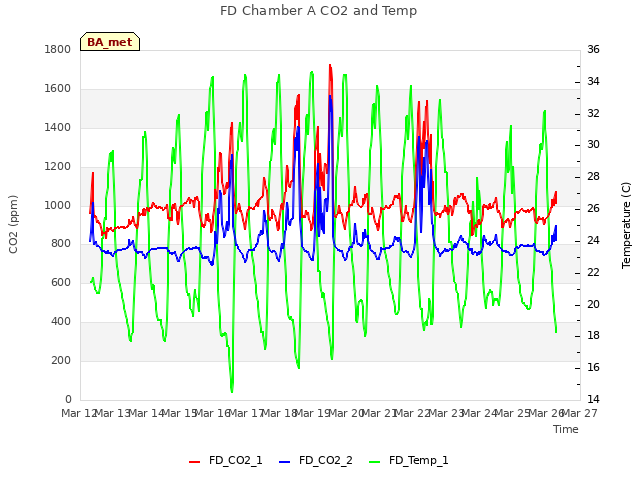 plot of FD Chamber A CO2 and Temp