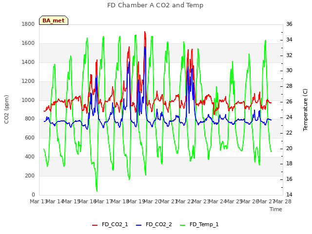 plot of FD Chamber A CO2 and Temp