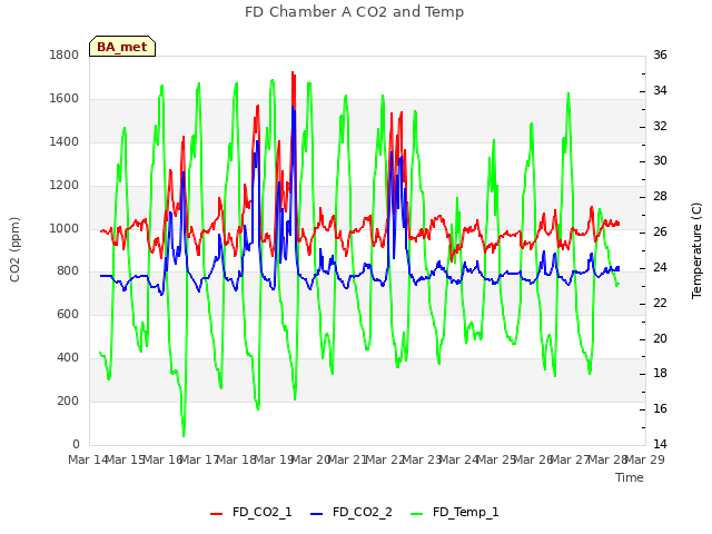 plot of FD Chamber A CO2 and Temp