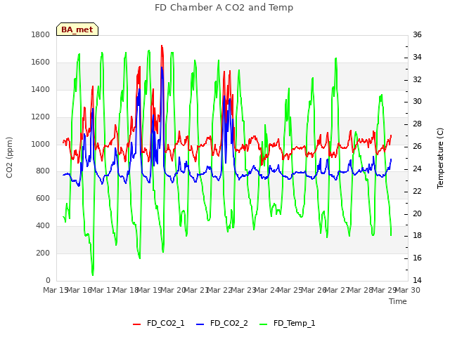 plot of FD Chamber A CO2 and Temp