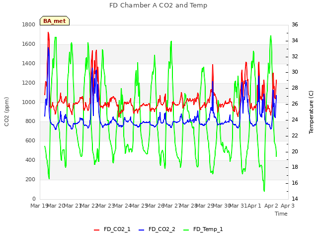 plot of FD Chamber A CO2 and Temp