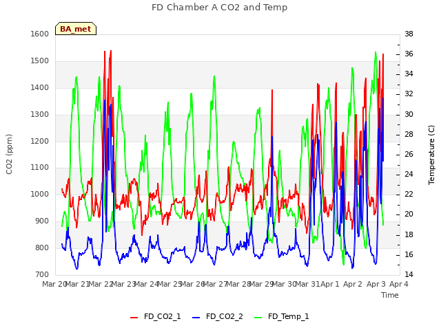 plot of FD Chamber A CO2 and Temp