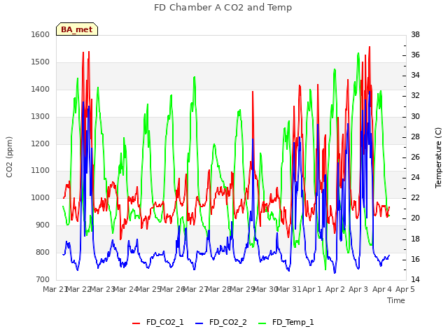 plot of FD Chamber A CO2 and Temp