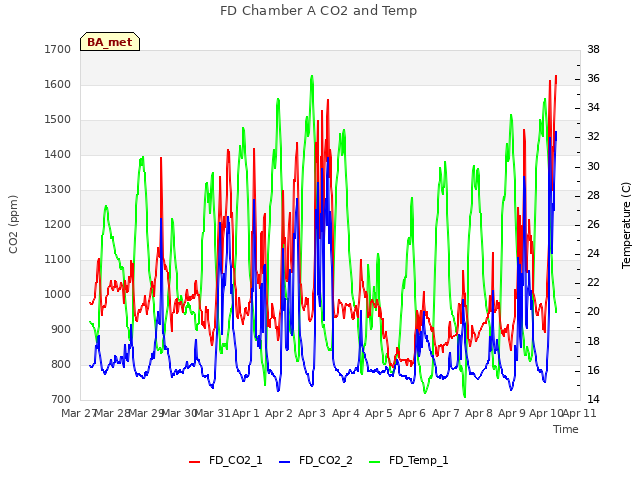 plot of FD Chamber A CO2 and Temp