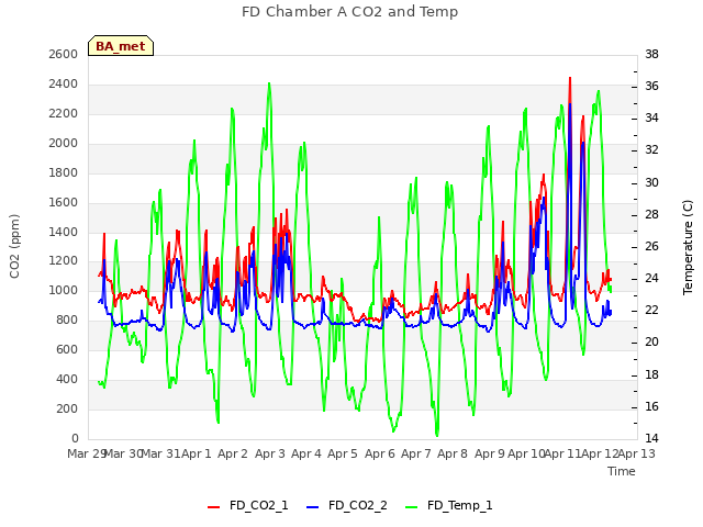 plot of FD Chamber A CO2 and Temp