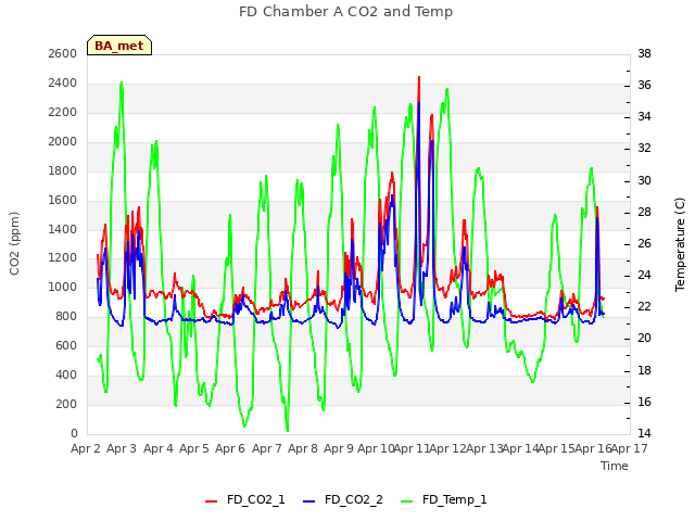 plot of FD Chamber A CO2 and Temp