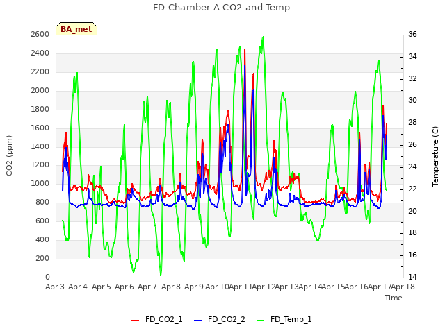 plot of FD Chamber A CO2 and Temp