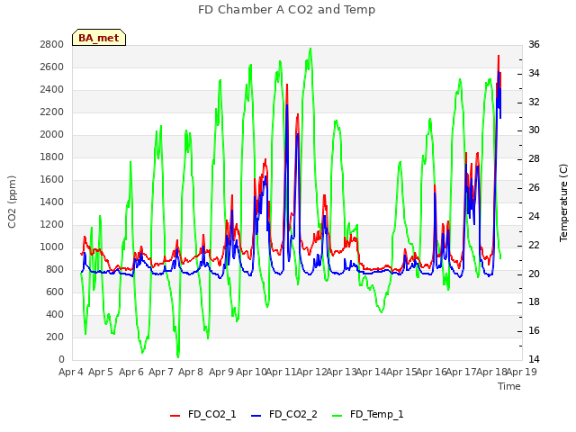 plot of FD Chamber A CO2 and Temp