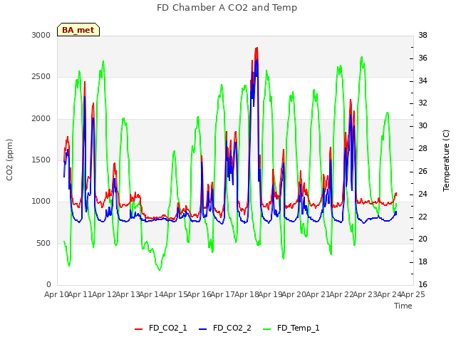 plot of FD Chamber A CO2 and Temp