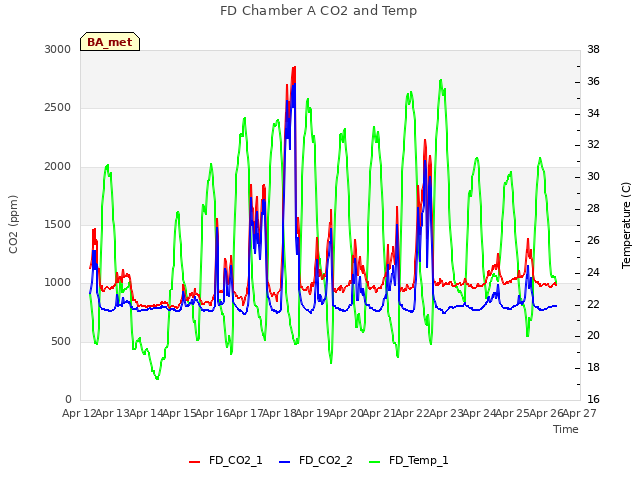 plot of FD Chamber A CO2 and Temp