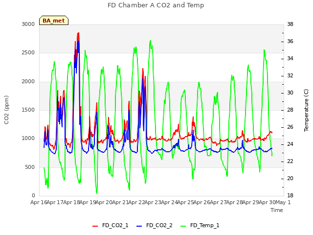 plot of FD Chamber A CO2 and Temp