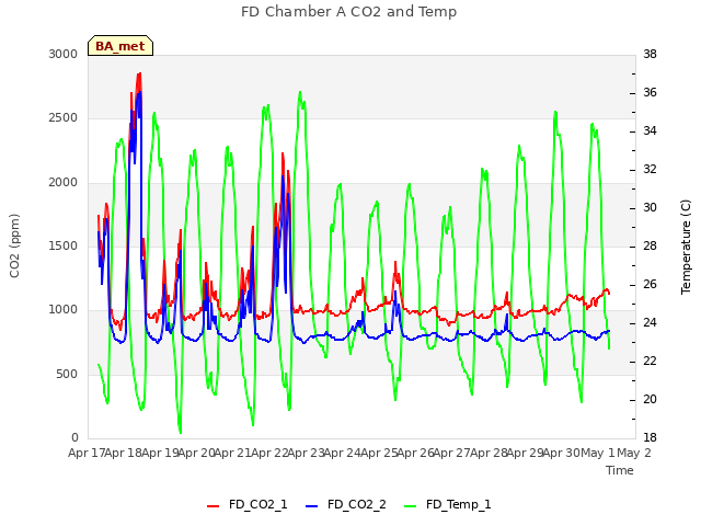 plot of FD Chamber A CO2 and Temp